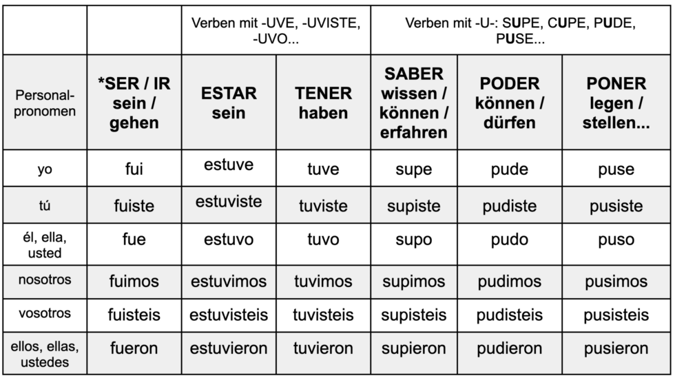 Indefinido Unregelm Ige Verben Spanisch Lernen Mit Bungen