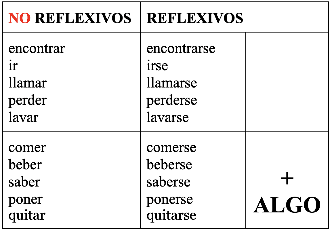Spanisch reflexive Verben