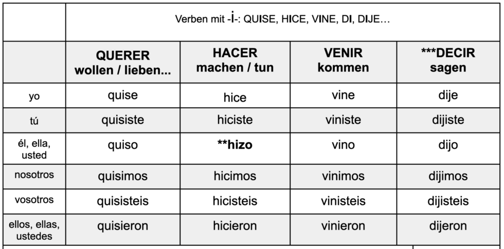 Indefinido Unregelmäßige Verben - Spanisch Lernen mit Übungen